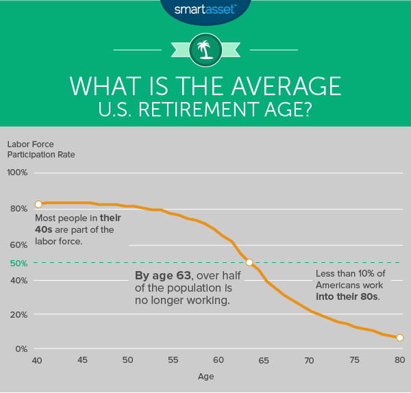 the data showed that at around age 50 labor force participation