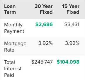 Comparison between 30 and 15 year term loans