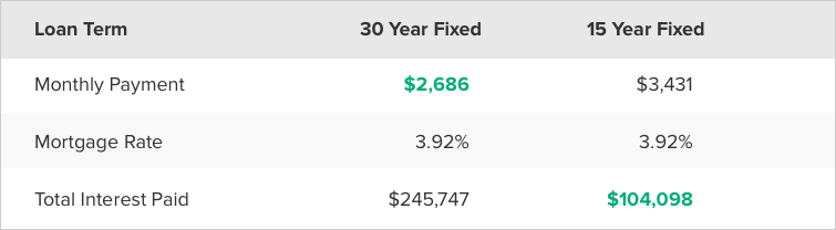 Comparison between 30 and 15 year term loans