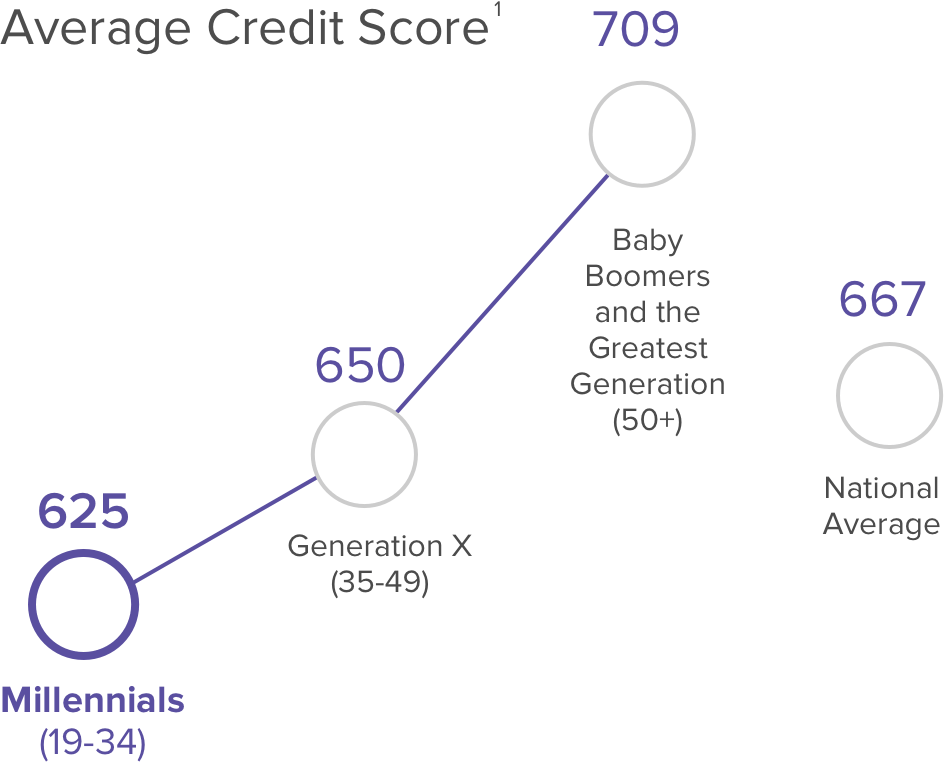 Average Credit Score