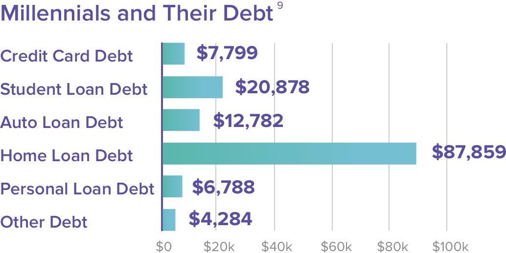 Debt Table