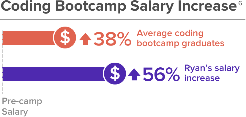 Coding Bootcamp Salary Increase