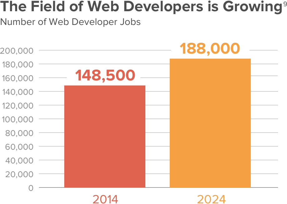 The Field of Web Developers is Growing