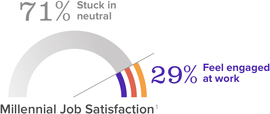Millennial Job Satisfaction