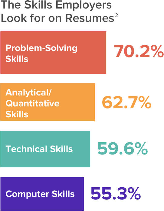 Skills Employers Look for on Resumes