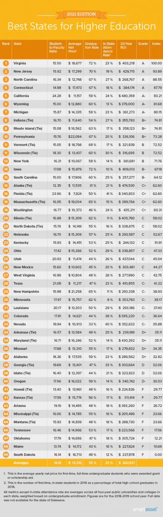 Top States For Higher Education - 2021 Edition - SmartAsset