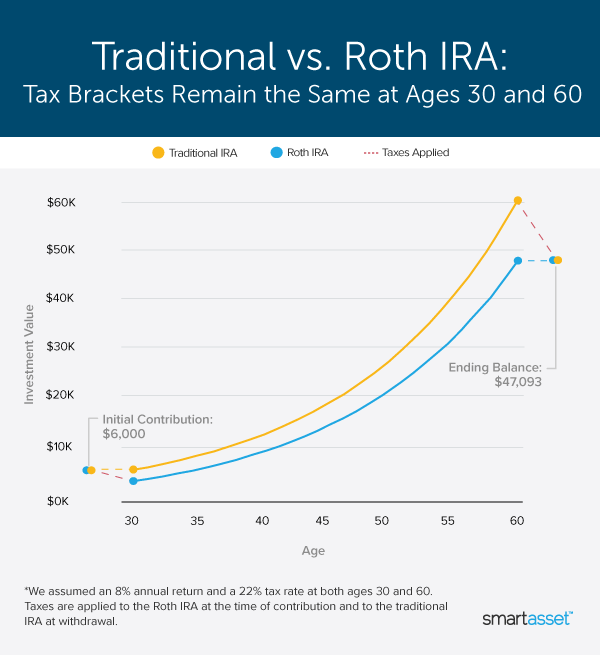 SmartAsset: How Traditional IRAs and Roth IRAs Stack Up Against Each Other