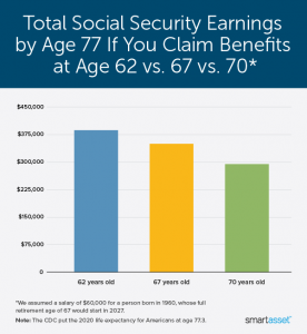 Claiming Social Security at 62: Advantages - SmartAsset Blog