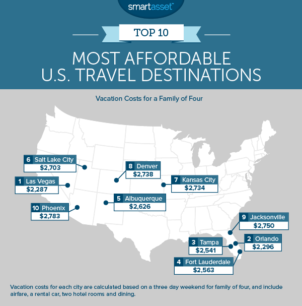 The Most Affordable Travel Destinations in the U.S. - SmartAsset