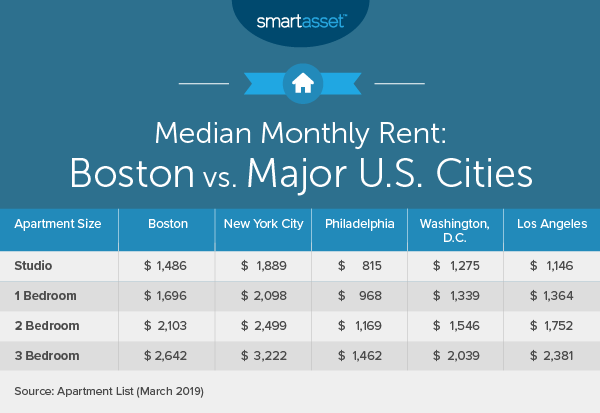 The Cost Of Living In Boston Smartasset