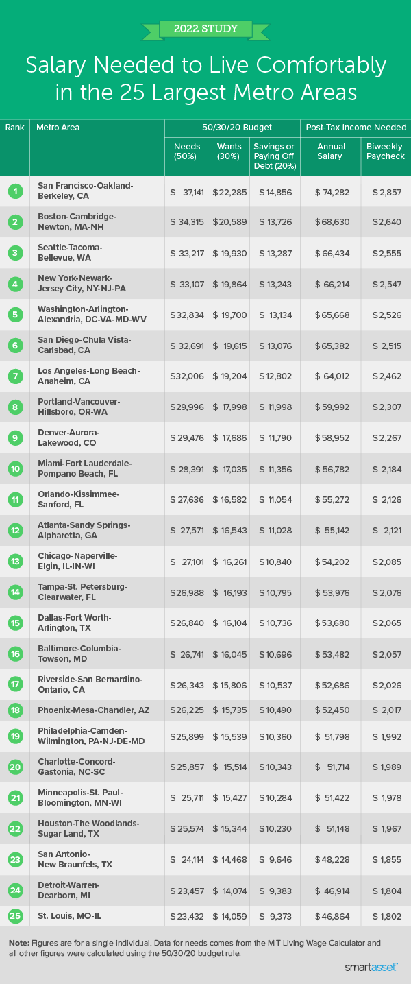 Salary Needed to Live Comfortably in the 25 Largest Metro Areas - 2022  Study - SmartAsset