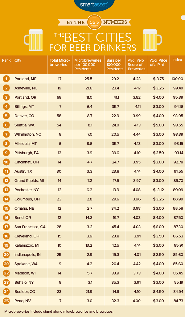 By the Numbers: The Best Cities for Beer Drinkers