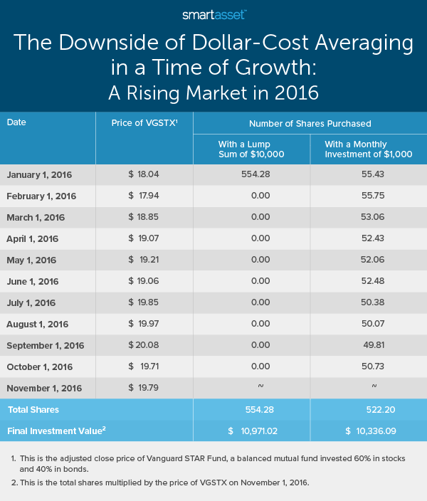 DollarCost Averaging How It Works and When It Pays Off 2020