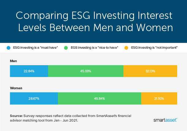 Image is a bar chart by SmartAsset titled "Comparing ESG Investing Interest Levels Between Men and Women."