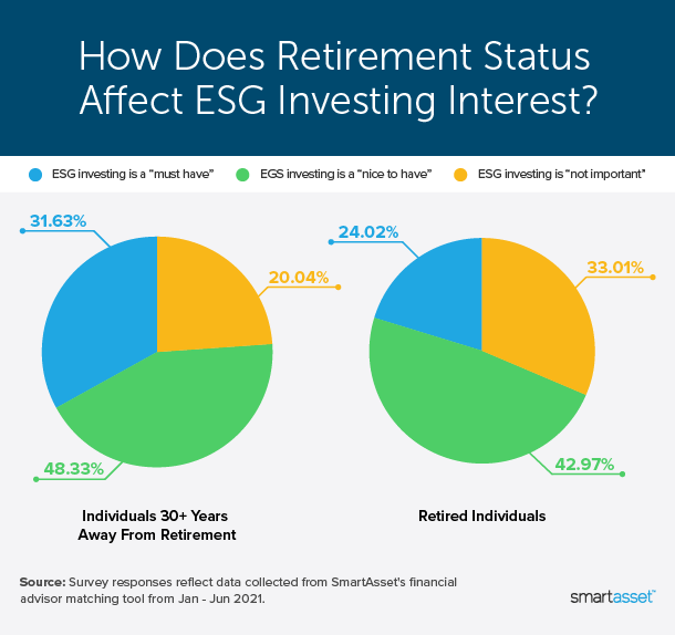 Image is a graphic by SmartAsset showing two pie charts and titled "How Does Retirement Status Affect ESG Investing Interest?"