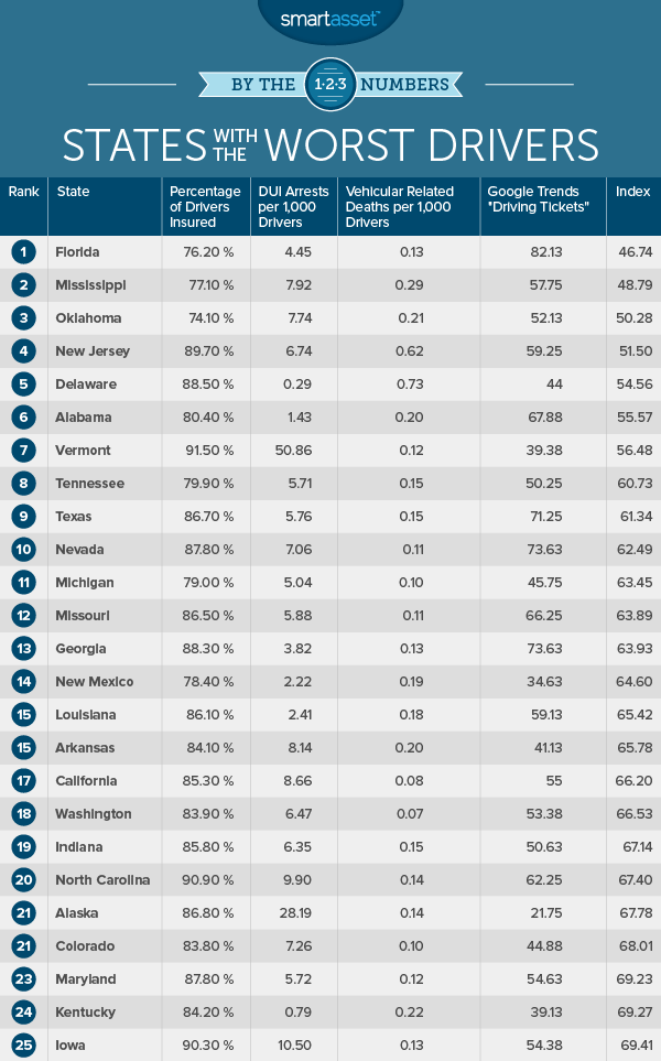 States With The Worst Drivers Smartasset Blog