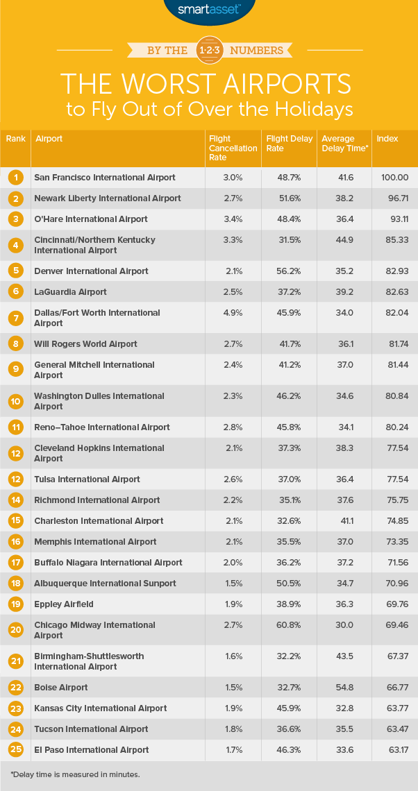 Worst Airports to Fly out of During the Holidays 2017 Edition