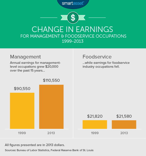 管理和餐饮服务职业的收入变化