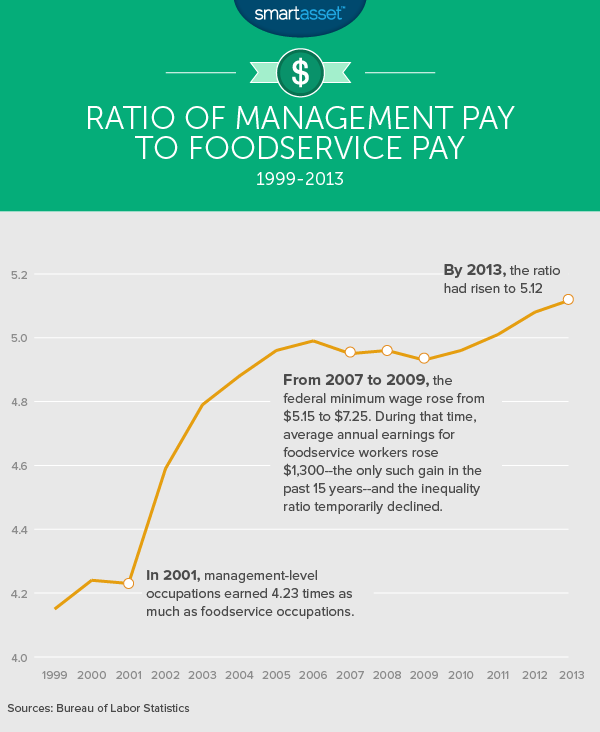 管理层薪酬与餐饮服务薪酬的比率