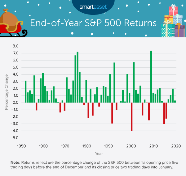 图像是标题为标题的条形图，S＆P 500次返回。在这项研究中，SmartAss伟德ios appet于1950年到2020年分析了股市的Santa Claus集会。