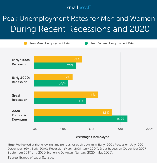 Gender Unemployment Gap During Recent Financial Downturns 2020 Study