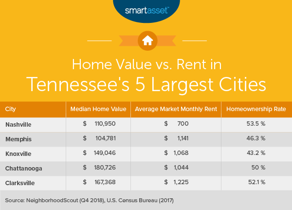 what-is-the-cost-of-living-in-tennessee-smartasset