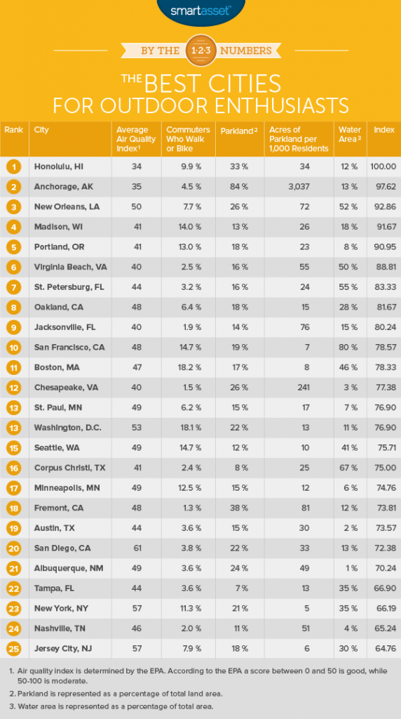 The Best Cities for Outdoor Enthusiasts in 2016 SmartAsset