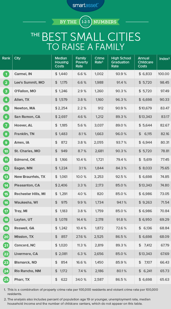 The Best Small Cities to Raise a Family SmartAsset