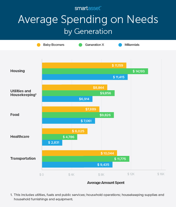 How Different Generations Spend Money Edition Smartasset