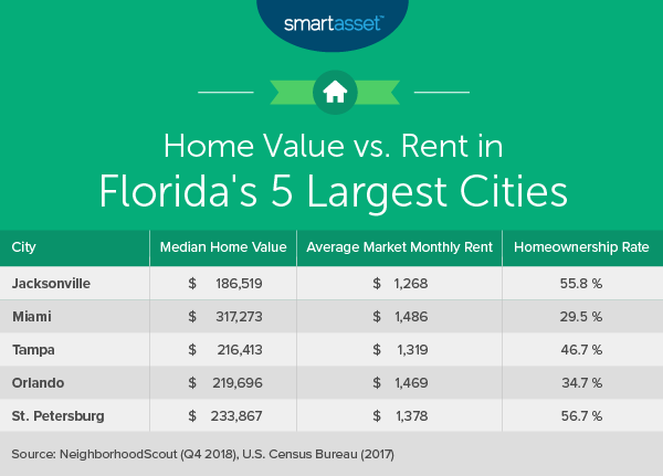 The Cost Of Living In Florida Smartasset