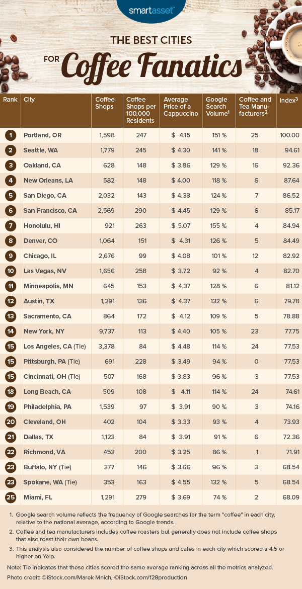 Best Cities for Coffee Fanatics 2019 Edition SmartAsset