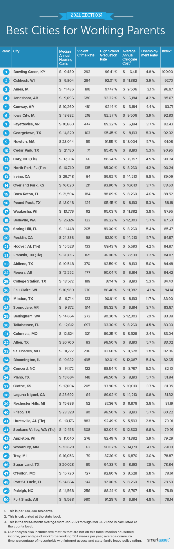 Top 10 Cities for Working Parents – 2021 Edition | SmartAsset.com