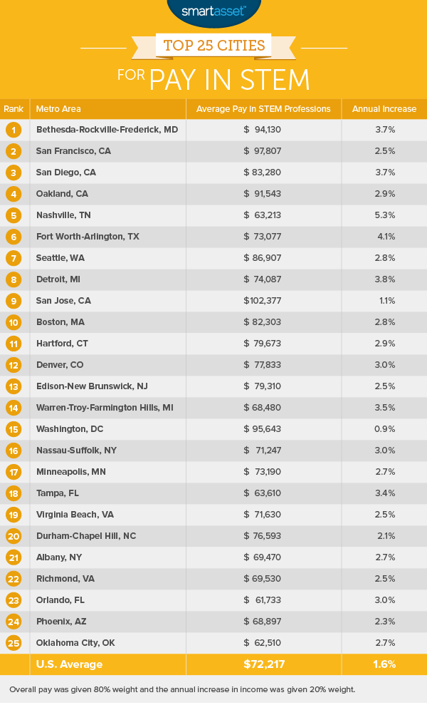 The Best Cities for Pay in STEM Jobs - 2016 Edition - SmartAsset