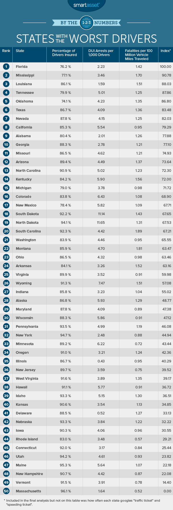 States With the Worst Drivers 2017 Edition SmartAsset