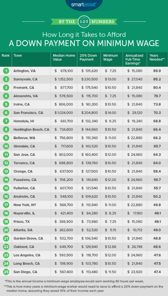 How Long It Takes to Afford a Down Payment on the Minimum Wage - SmartAsset