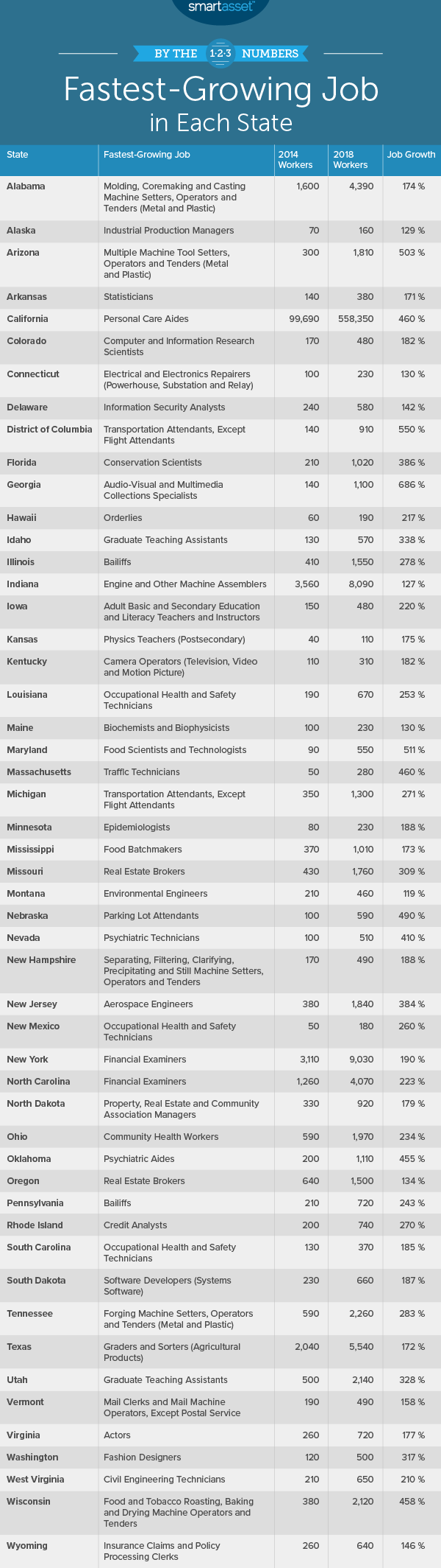 Fastest-Growing Job In Each State 2019 -- SmartAsset