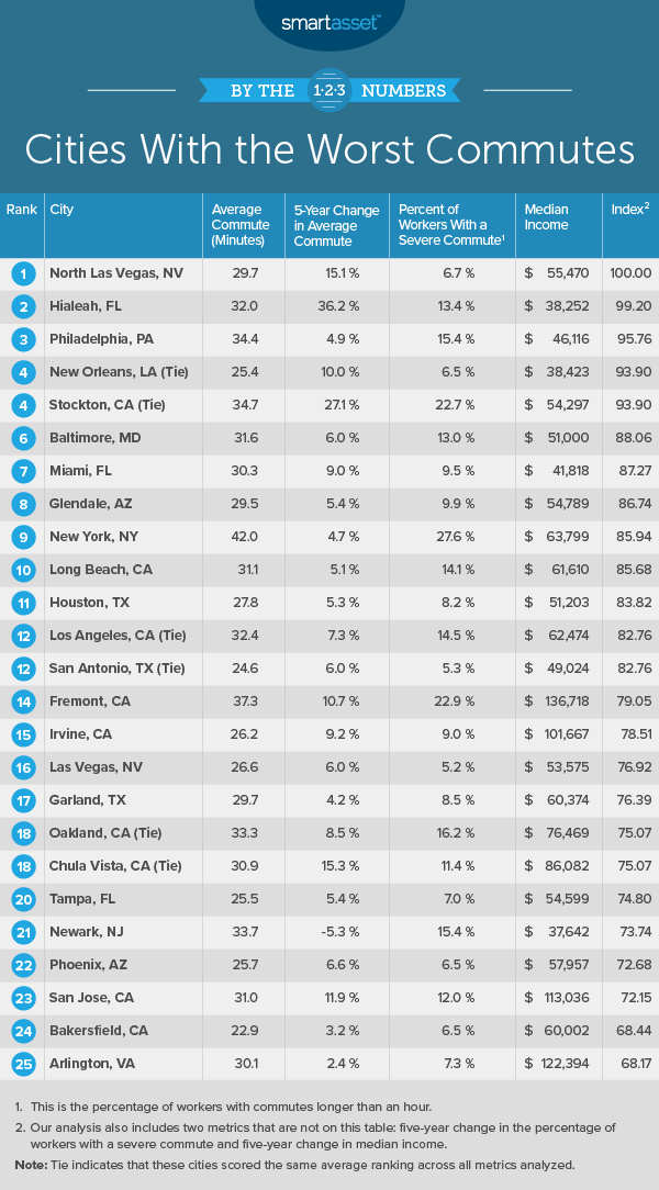 Cities With the Worst Commutes - 2020 Edition - SmartAsset