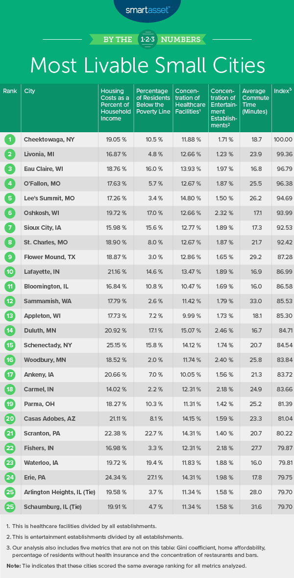 Most Livable Small Cities 2020 Edition Smartasset 1131