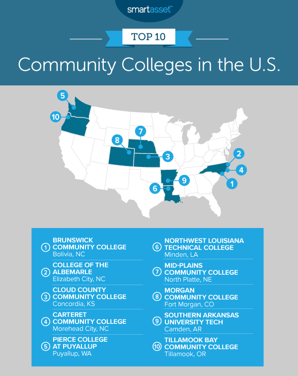 Community Colleges in America - 2020 Edition