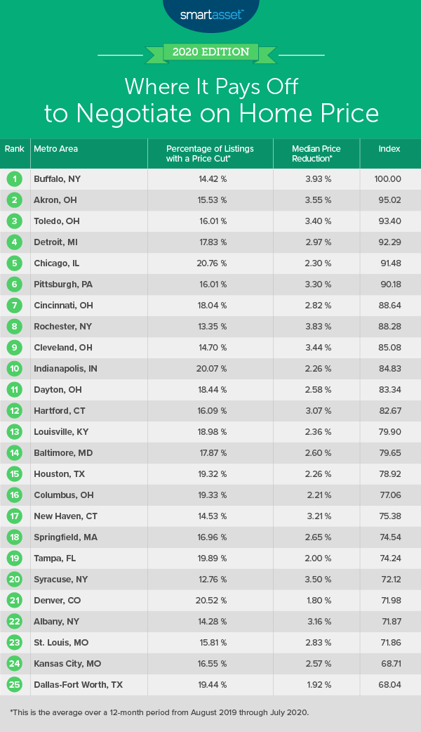Where It Pays Off to Negotiate on Home Price 2020 Edition SmartAsset