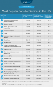 Employment Trends Among Seniors - 2020 Study - SmartAsset