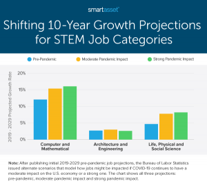 Fastest-Growing STEM Jobs In The U.S. - 2021 Edition - SmartAsset