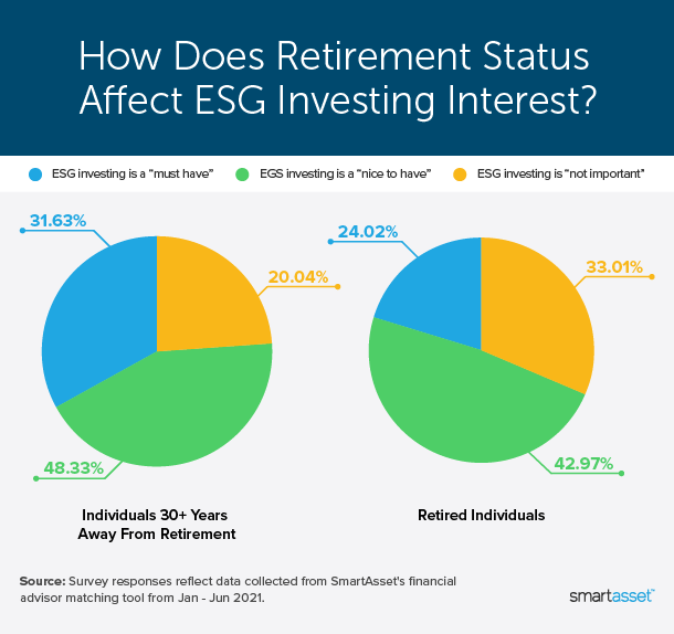 Which Investors Are Most Interested in Socially Responsible Investing ...