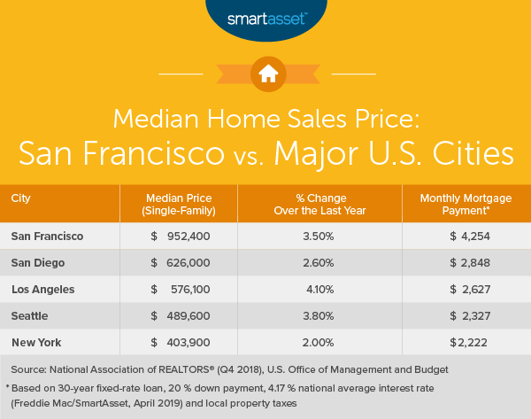 Median Home Sale 2019 San Francisco 1