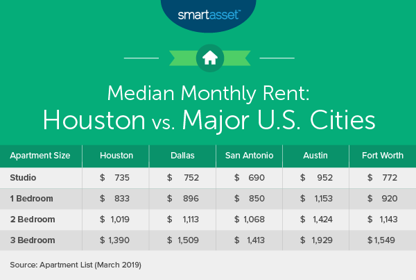 Cost of Living in Houston