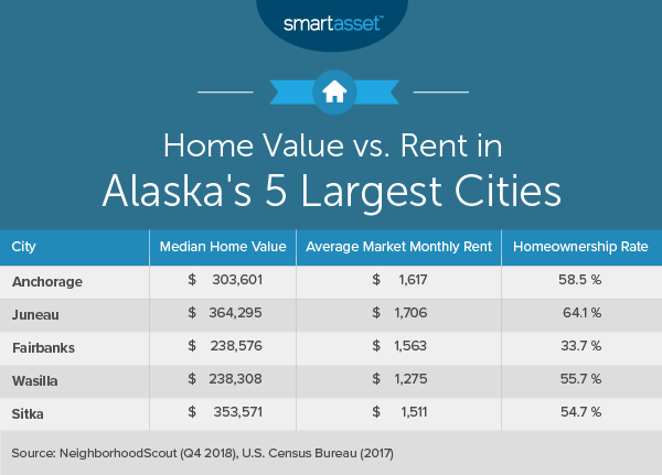 Cost of Living 2019 Alaska