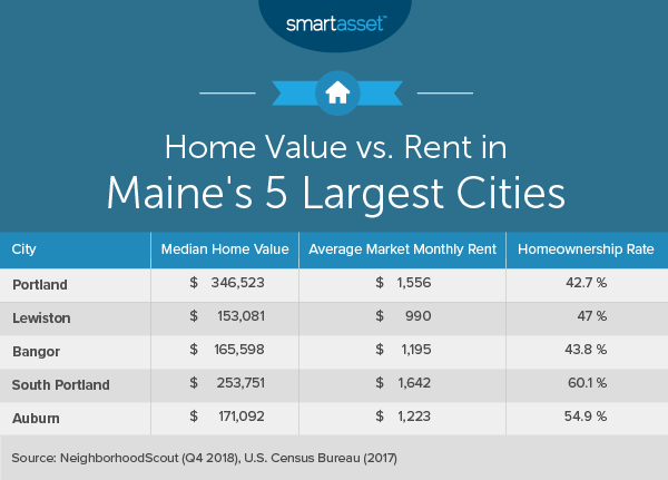 What Is The Cost Of Living In Maine Smartasset