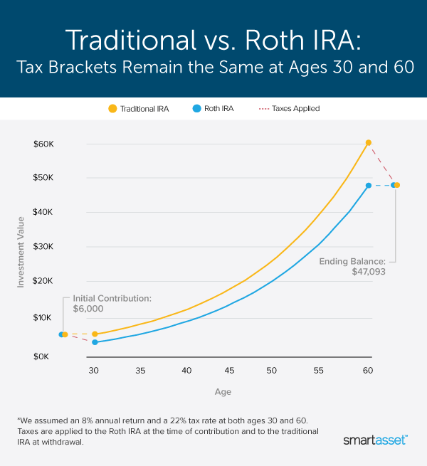 These Charts Show How Traditional IRAs and Roth IRAs Stack Up Against