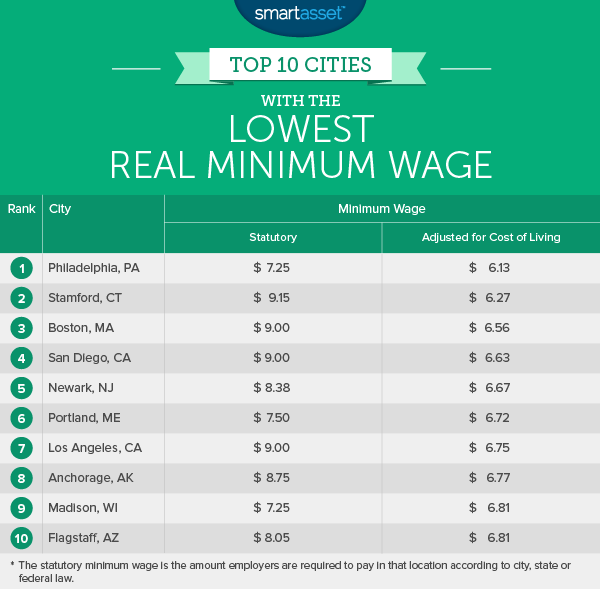 the-cities-with-the-highest-and-lowest-real-minimum-wage-2015