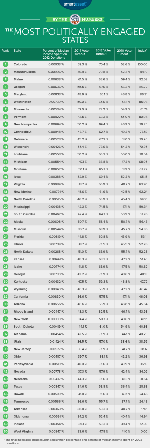 The Most Politically Engaged States 2016 Edition politically engaged 1 table 1 The Most Politically Engaged States 2016 Edition